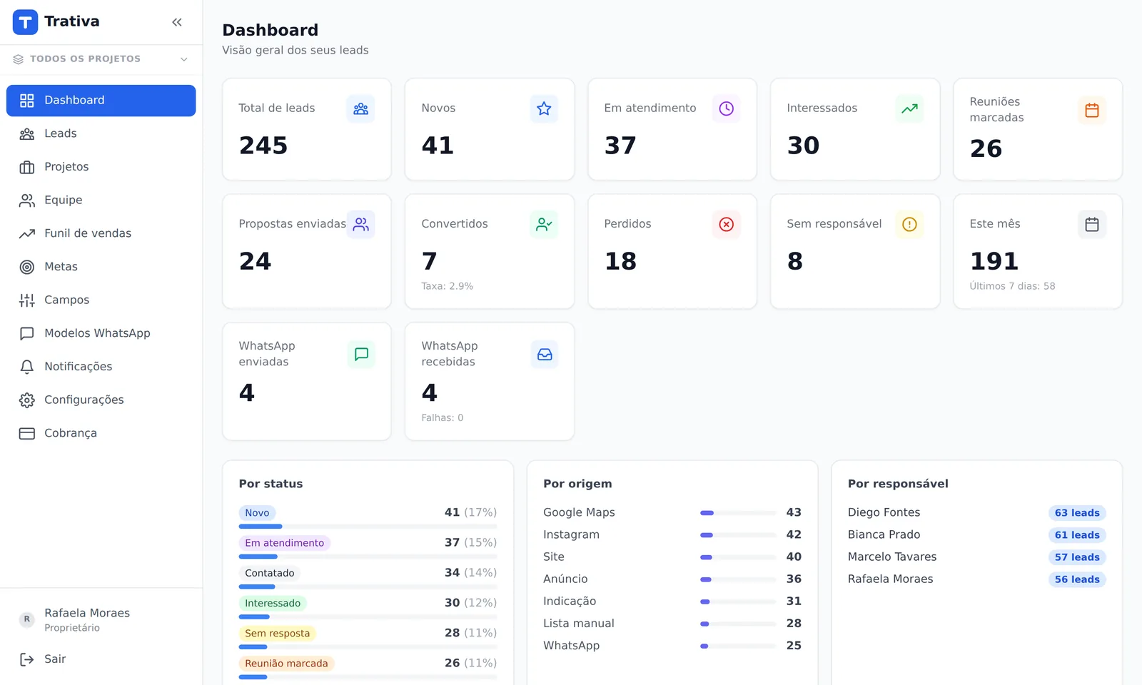 Dashboard com indicadores do funil
